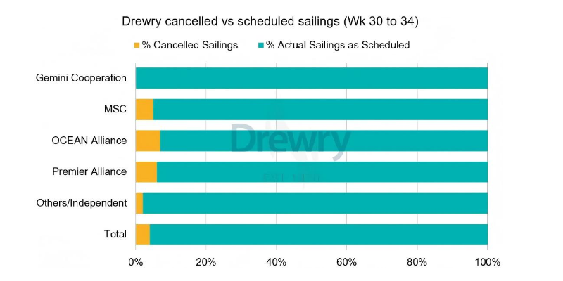全球海運(yùn)航線分化加劇，停航減少難阻海運(yùn)價下行